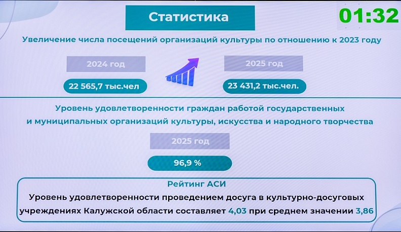 Госпрограмма «Развитие культуры в Калужской области» реализуется эффективно 