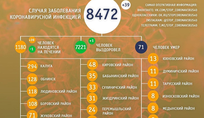 В Калужской области продолжают регистрировать случаи заражения коронавирусом