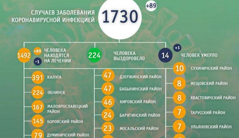 В Калужской области еще один человек скончался от COVID-19