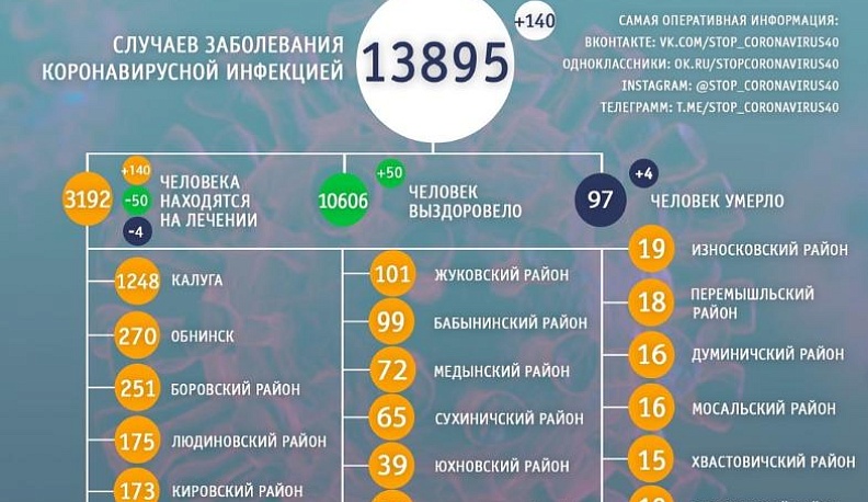 В Калужской области зарегистрированы новые смерти от коронавируса