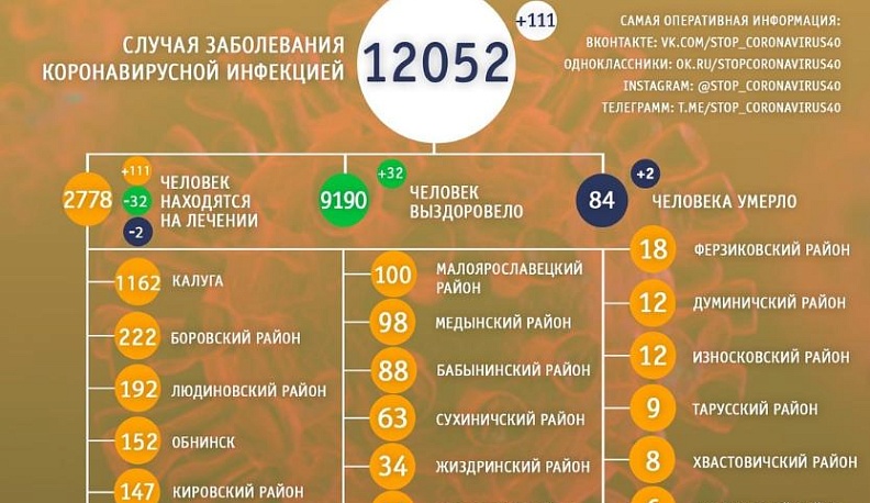 Калужский оперштаб обновил данные по ситуации с коронавирусрм в регионе