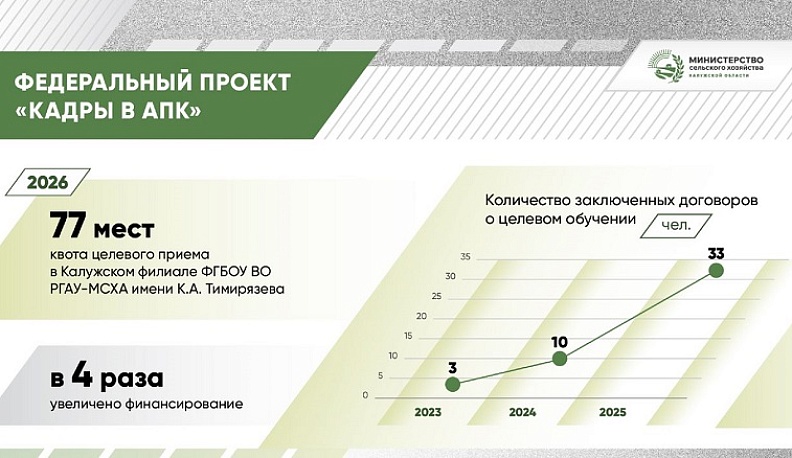 Ежегодно в калужский АПК трудоустраиваются по 100 выпускников аграрных вузов и колледжей