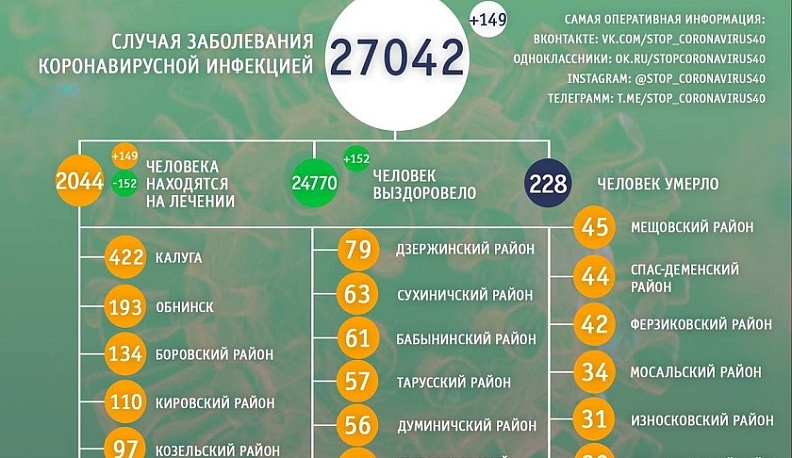 За сутки 149 жителей Калужской области заболели коронавирусом