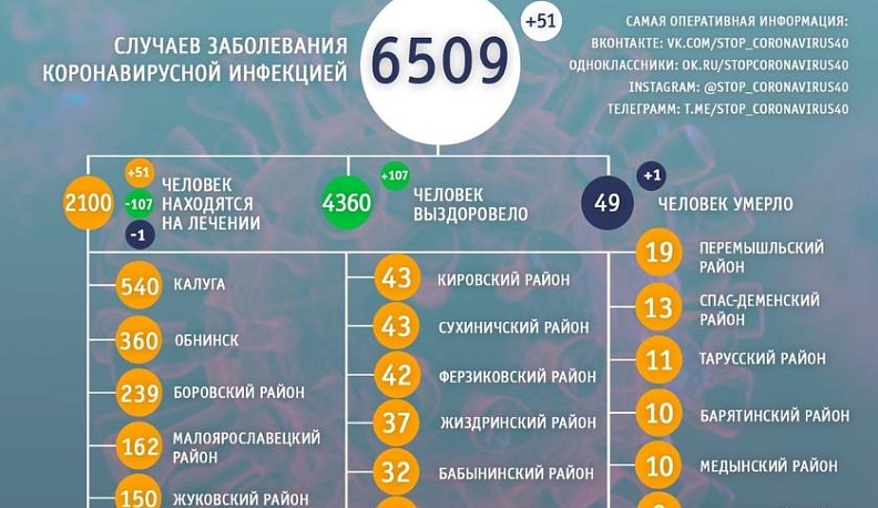 9 июля в Калуге от коронавируса скончался еще один пациент