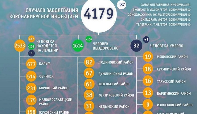 Обновлены данные оперативного штаба по распространению коронавирусной инфекции