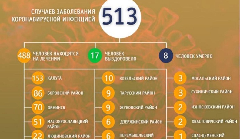 Еще троих жителей Калужской области вылечили от COVID-19