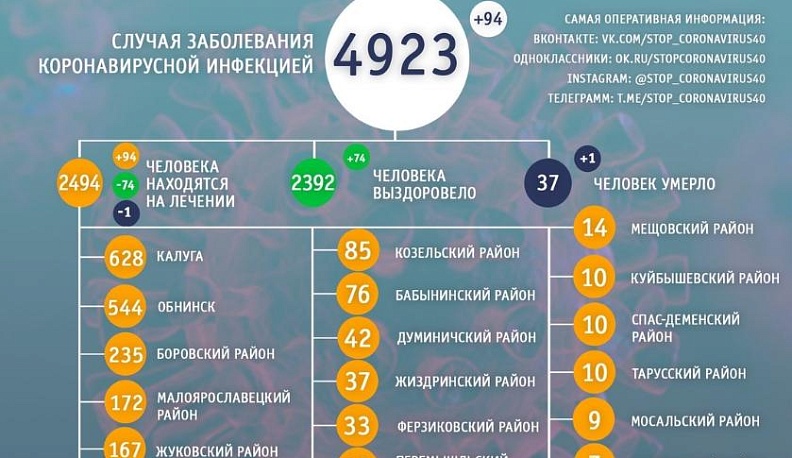 Житель Обнинска пополнил список умерших от коронавируса