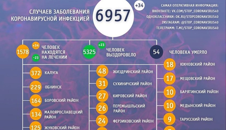 В Калужской области отмечено 34 новых случая заболевания коронавирусом