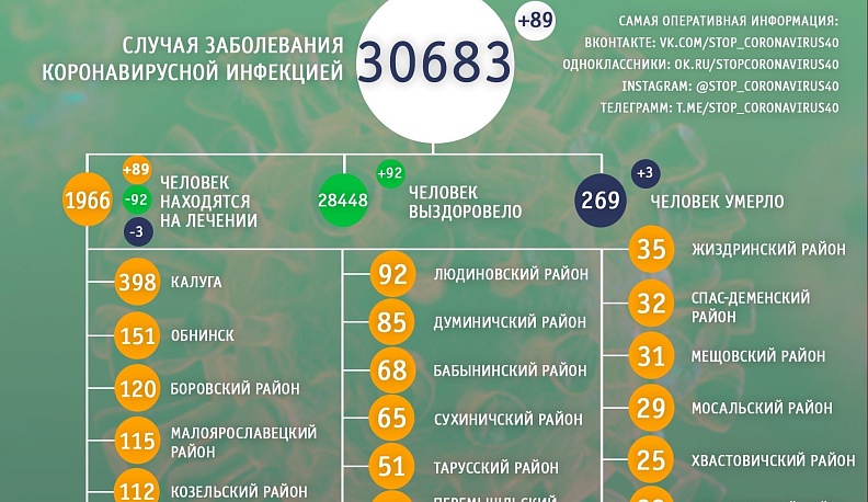 За сутки от коронавируса скончались двое калужан и житель Козельского района