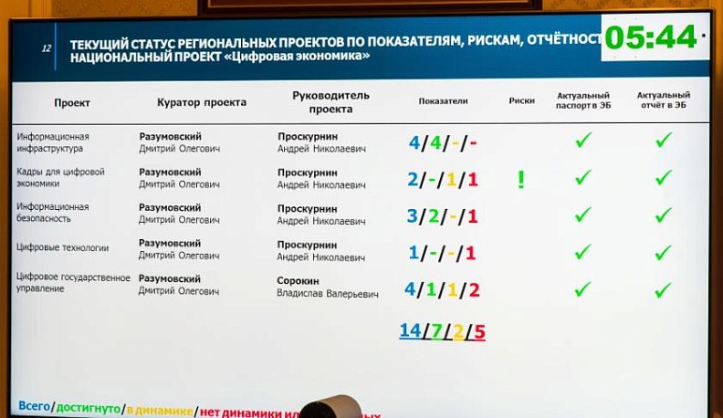 В Калужской области обсудили ход реализации национальных проектов