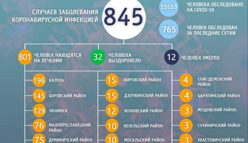 Более 15 с половиной тысяч тестов на коронавирусную инфекцию проведено в Калужской области