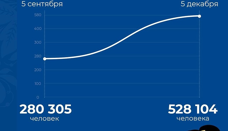 Калужская область вошла в ТОП-20 регионов по количеству вакцинированных от ковида
