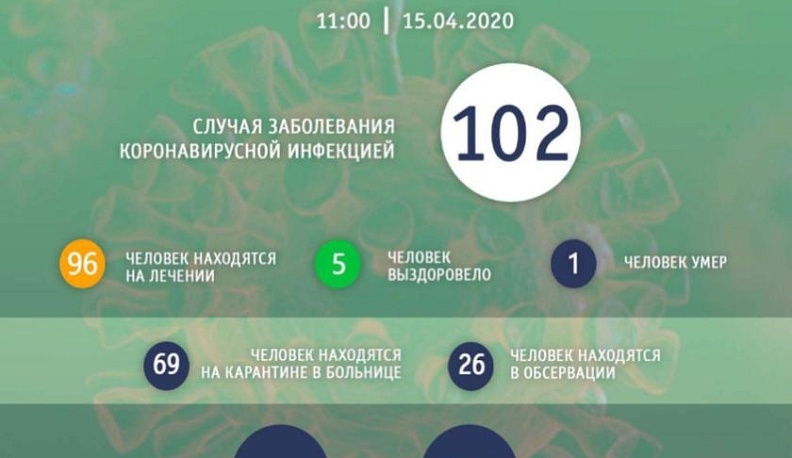 Число случаев коронавирусной инфекции в Калужской области перевалило за 100