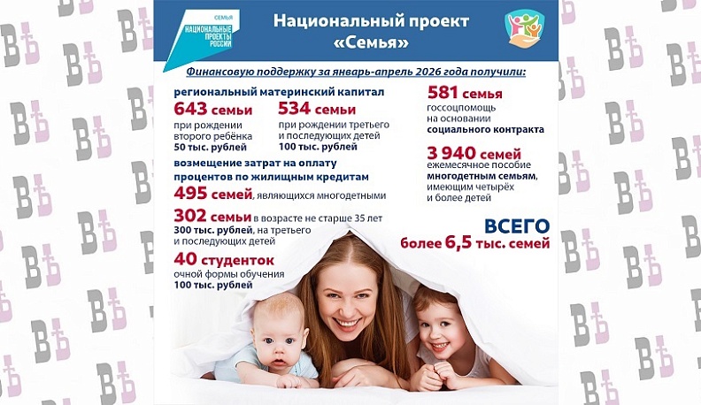 Национальный проект «Семья». Финансовая поддержка семей при рождении детей за январь-апрель 2026 года