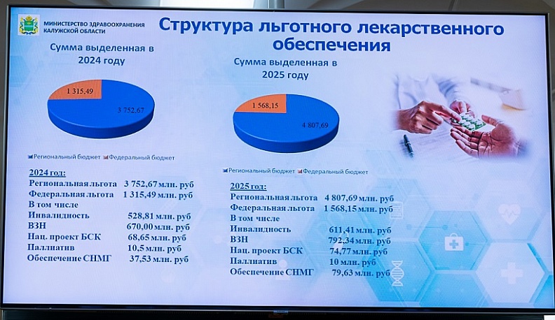  На льготное лекарственное обеспечение жителей Калужской области в 2025 году было направлено более пяти миллиардов рублей