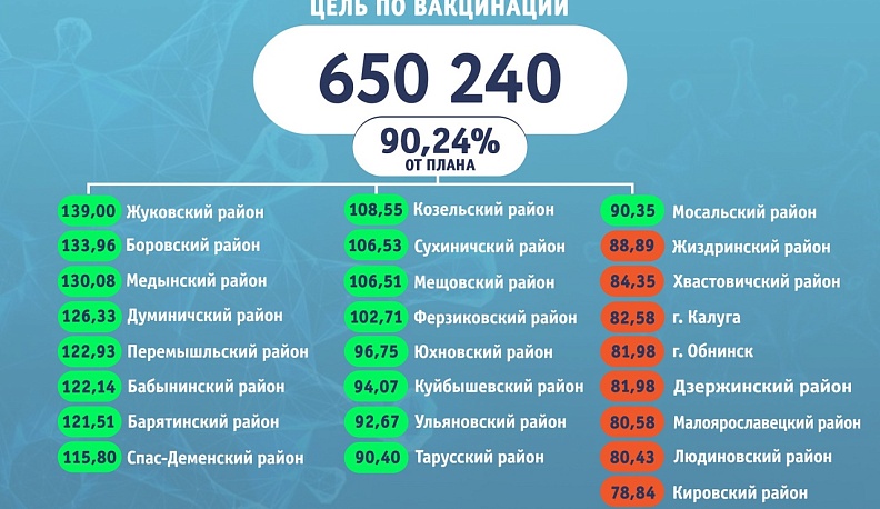 Число вакцинированных в Калужской области достигло 587 тысяч человек