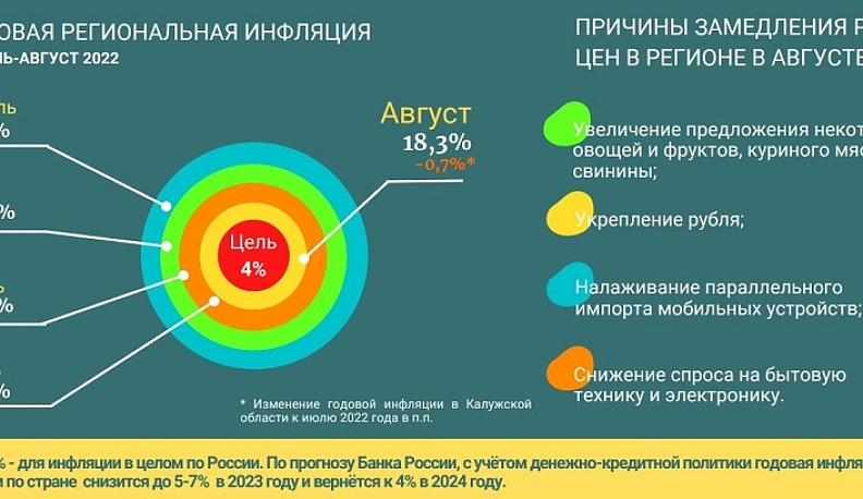 Расширение поставок аграрной продукции способствовало снижению инфляции в регионе