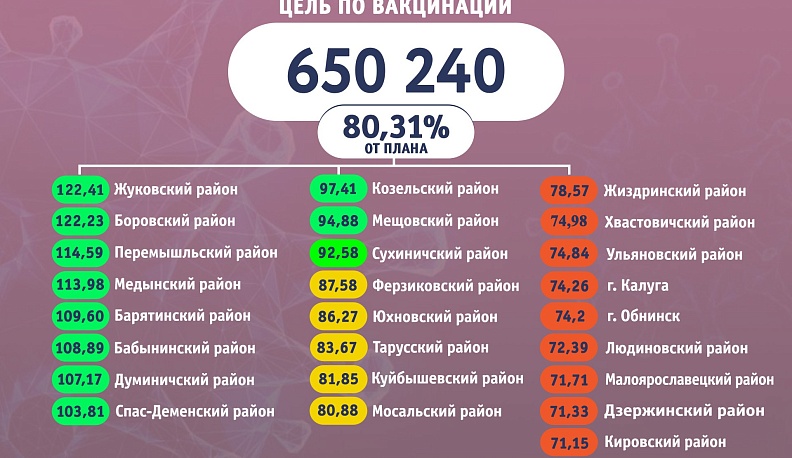 В Калужской области от ковида за сутки вакцинировались 3 199 человек