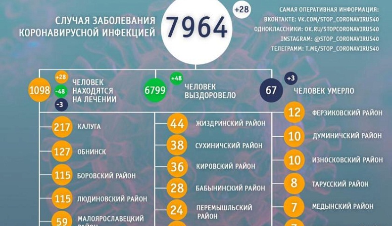 Еще три пожилых человека умерли от коронавируса в Калужской области