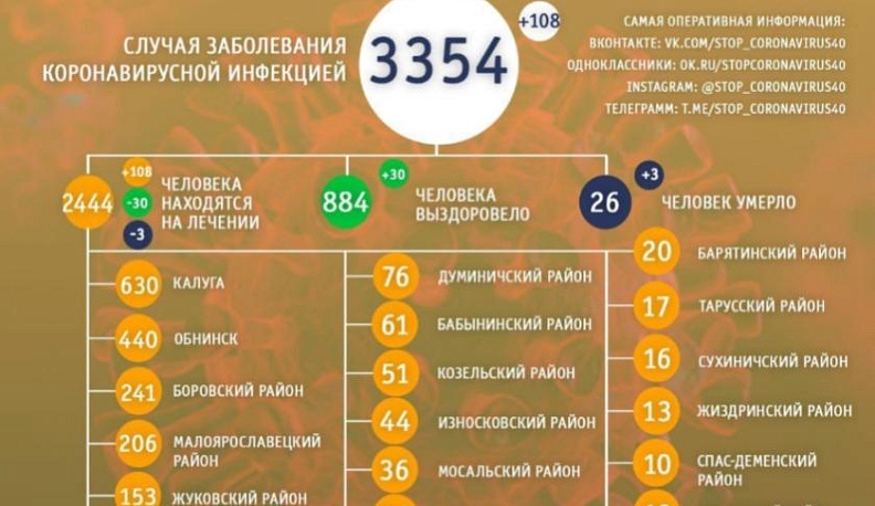 Еще три человека в Калужской области умерли от COVID-19