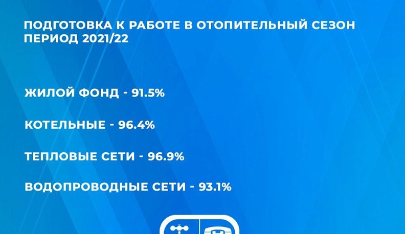 Объекты ЖКХ и энергетики Калужской области на 91,2% готовы к отопительному периоду
