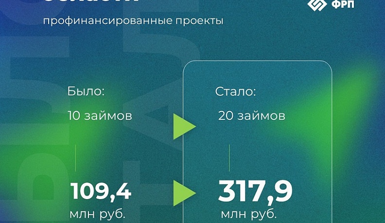 Фонд развития промышленности Калужской области в 2025 году вышел на рекордные показатели