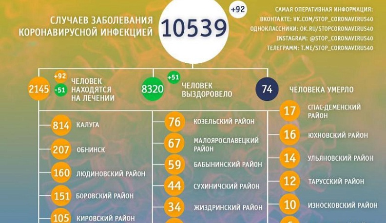Коронавирус подтвердился еще у 92 жителей Калужской области