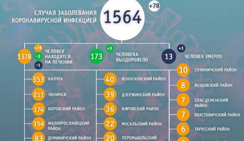 Еще три человека в Калужской области выздоровело от коронавирусной инфекции