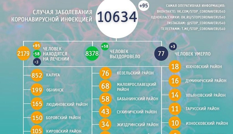 Еще 95 человек заболело COVID-19 в Калужской области