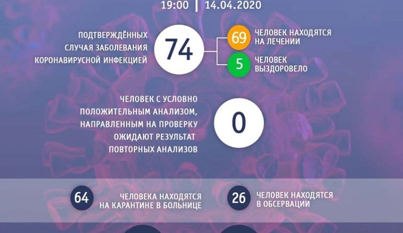 В Калужской области зарегистрировано 74 случая коронавируса