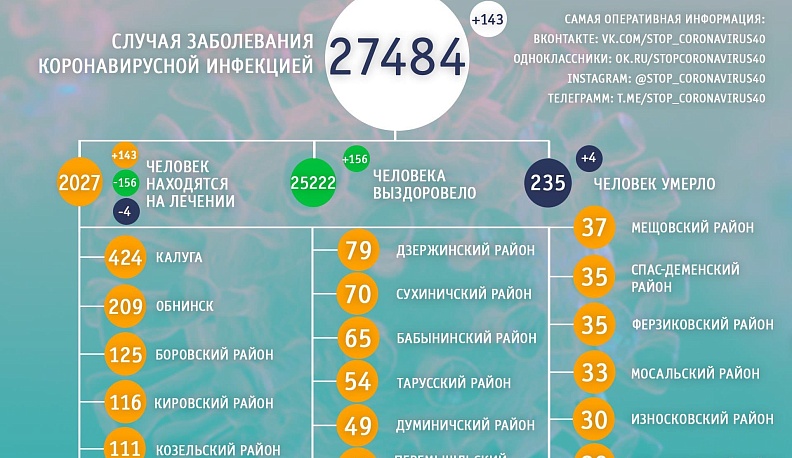 В Козельском районе от коронавируса умер 53-летний житель