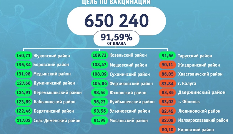 В Калужской области за сутки вакцинировались полторы тысячи человек