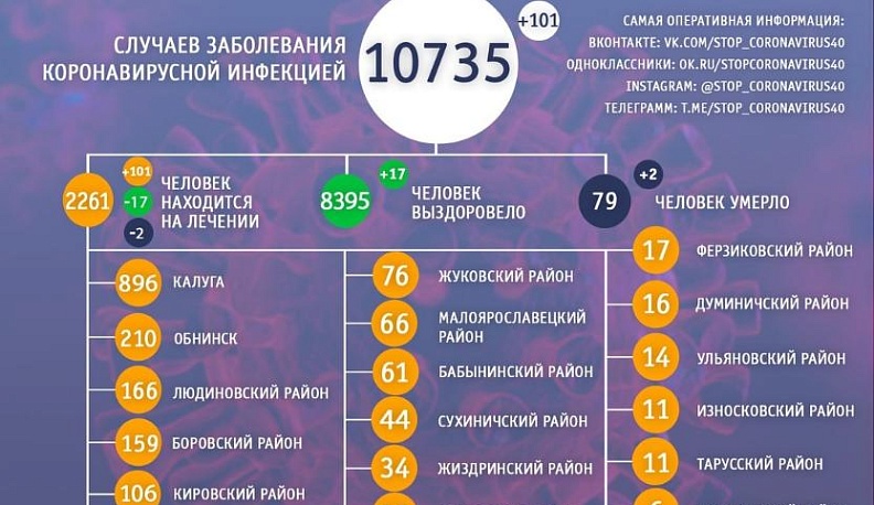 Оперштаб областного центра 18 октября обновил данные о заболевших