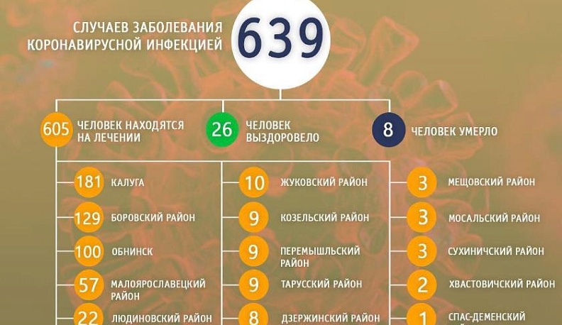 В Калужской области выявлено 639 случаев заболевания коронавирусом