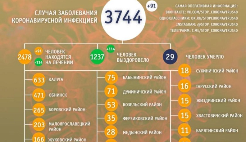 В Калужской области еще 114 человек вылечили от коронавирусной инфекции