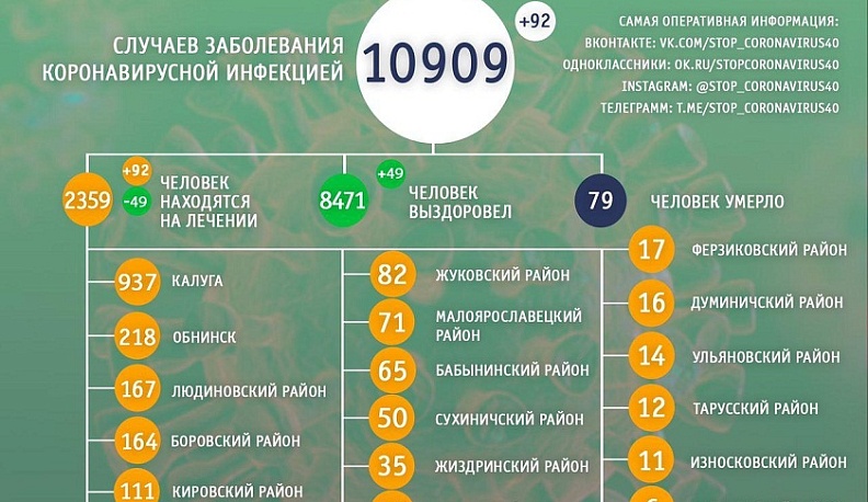 В Калужской области 92 новых подтвержденных случая коронавируса