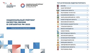 Калужская область вошла в топ-20 регионов России по качеству жизни