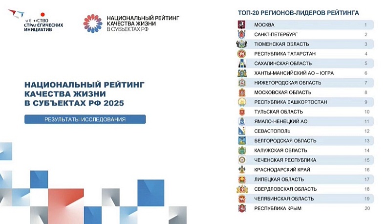 Калужская область вошла в топ-20 регионов России по качеству жизни