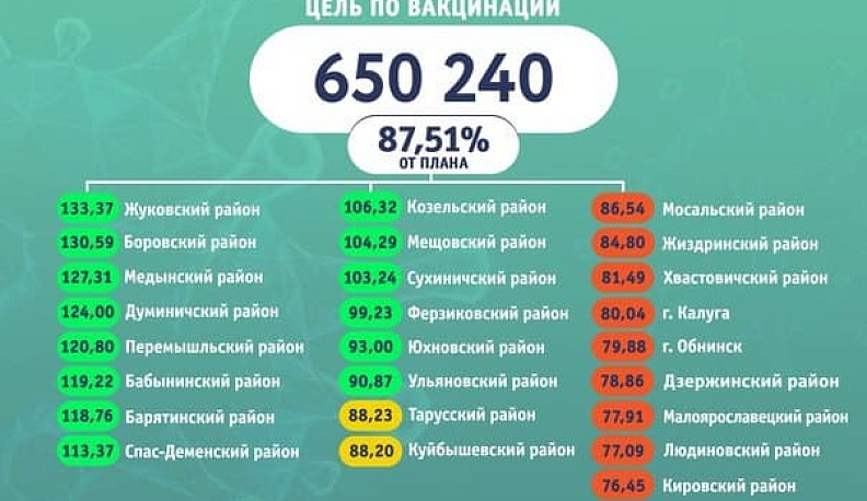 Минздрав Калужской области рассказал о вакцинации от ковида на Рождество