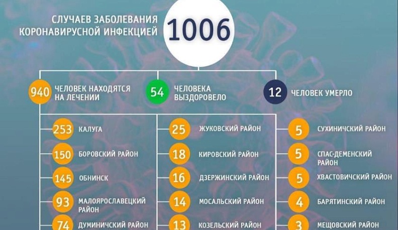 Врачи вылечили от коронавируса более 50 калужан