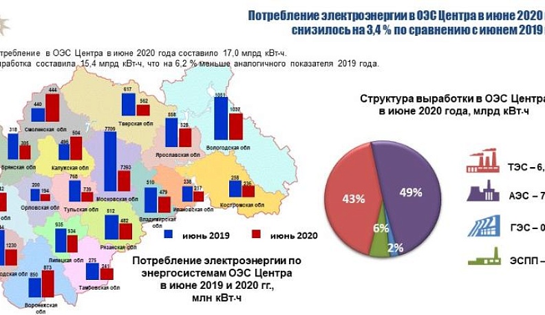 В Калужском регионе зафиксирован рост потребления электроэнергии
