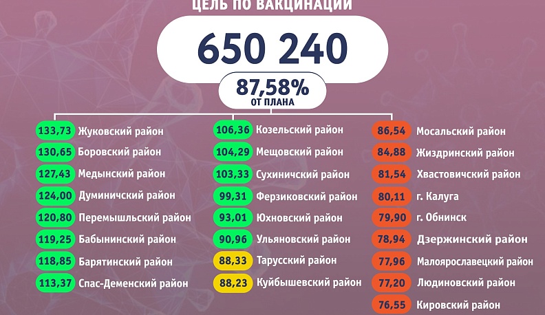Калужский минздрав обновил актуальные данные о вакцинации от ковида