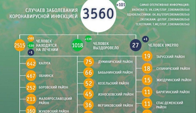 В Калужской области еще один человек умер от коронавирусной инфекции