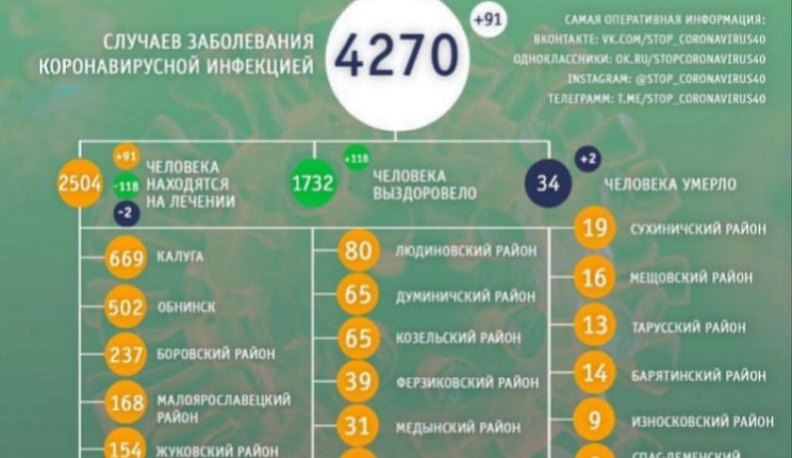 Оперативный штаб области опубликовал новую статистику по коронавирусу