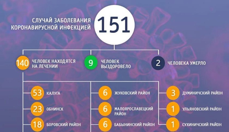 В Калуге от коронавируса умер 75-летний мужчина 