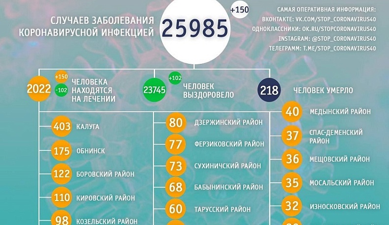 В Калужской области за сутки выявили 150 больных COVID-19